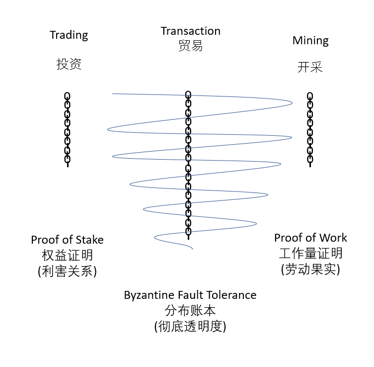 Three Pillars of Cryptocurrency